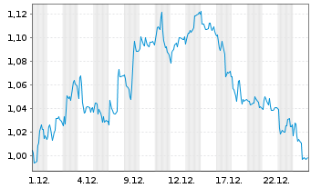 Chart Mini Future Short Deutsche Telekom - 1 Monat