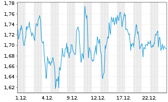 Chart Mini Future Short SAP - 1 Monat