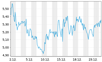 Chart Mini Future Long LVMH - 1 Monat