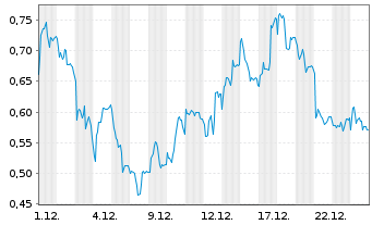 Chart Mini Future Short Infineon - 1 Month
