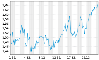 Chart Mini Future Long RWE - 1 Monat