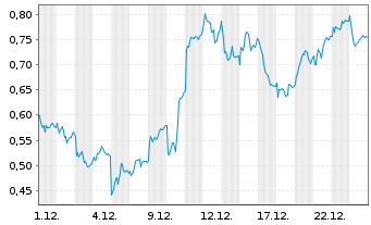Chart Mini Future Long Muenchener Rueck - 1 Monat