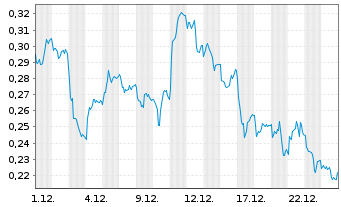 Chart Mini Future Short E.ON - 1 Month