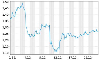 Chart Mini Future Short Daimler Truck Holding - 1 Monat