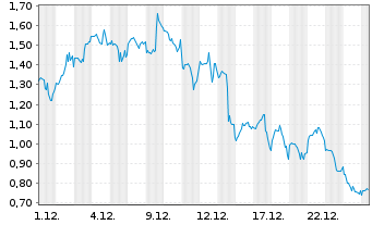 Chart Mini Future Long Coinbase - 1 Monat