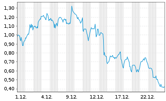 Chart Mini Future Long Coinbase - 1 Monat