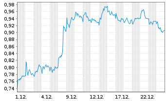 Chart Mini Future Short Vonovia - 1 Monat