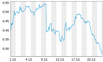 Chart Mini Future Long GameStop - 1 Monat