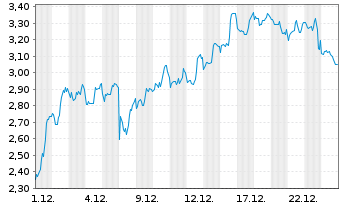 Chart Mini Future Short BioNTech - 1 Monat