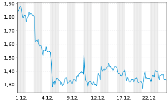 Chart Mini Future Short SUESS MicroTec - 1 Monat