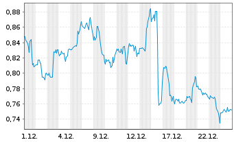 Chart Mini Future Long Pfizer - 1 Monat