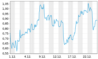 Chart Mini Future Long Leonardo - 1 Monat