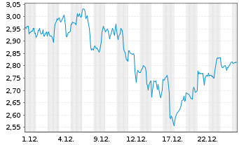 Chart Mini Future Long Alphabet - 1 Monat