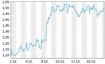 Chart Mini Future Long Nordex - 1 Monat