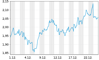 Chart Mini Future Short Realty Income - 1 Monat