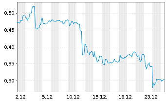Chart Mini Future Long Vivoryon Therapeutics - 1 Monat