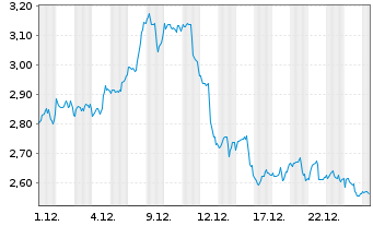 Chart Mini Future Short Linde - 1 Monat