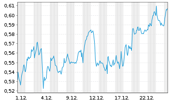 Chart Mini Future Long Nordea Bank - 1 Monat