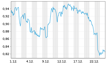 Chart Mini Future Long PepsiCo - 1 Monat