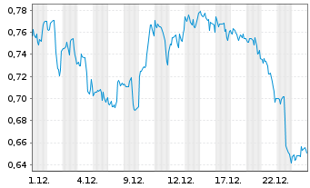 Chart Mini Future Long PepsiCo - 1 Monat