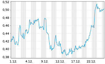 Chart Mini Future Short PepsiCo - 1 Monat