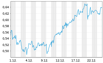 Chart Mini Future Long freenet - 1 Monat