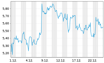 Chart Mini Future Short HelloFresh - 1 Monat