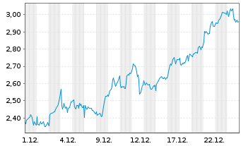 Chart Mini Future Long Rio Tinto - 1 Monat