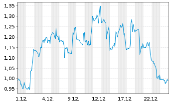 Chart Mini Future Long Plug Power - 1 Monat