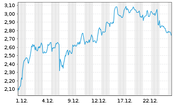 Chart Mini Future Short BioNTech - 1 Monat