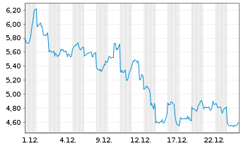 Chart Mini Future Long Alibaba - 1 Monat