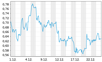 Chart Mini Future Long AIXTRON - 1 Monat