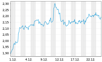 Chart Mini Future Short Coca-Cola - 1 Month