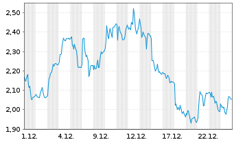 Chart Mini Future Long SMA Solar - 1 Monat