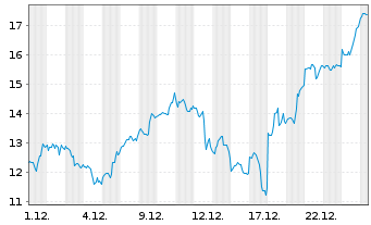 Chart Mini Future Long Micron - 1 Monat
