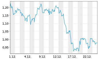 Chart Mini Future Short Zalando - 1 Monat