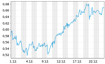 Chart Mini Future Long freenet - 1 Monat