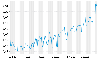 Chart Mini Future Short Cavendish Hydrogen - 1 Monat