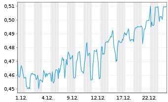 Chart Mini Future Short Cavendish Hydrogen - 1 Monat