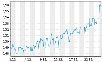 Chart Mini Future Short Cavendish Hydrogen - 1 Monat