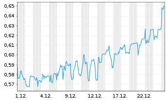 Chart Mini Future Short Cavendish Hydrogen - 1 Monat