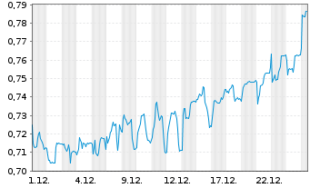 Chart Mini Future Short Cavendish Hydrogen - 1 Monat