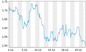 Chart Mini Future Short adidas - 1 Monat