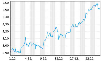 Chart Mini Future Long Rio Tinto - 1 Monat