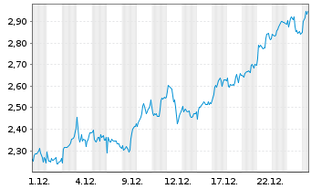 Chart Mini Future Long Rio Tinto - 1 Monat