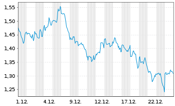 Chart Mini Future Long Realty Income - 1 Monat