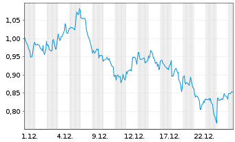 Chart Mini Future Long Realty Income - 1 Monat