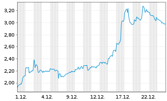 Chart Mini Future Short CureVac - 1 Monat