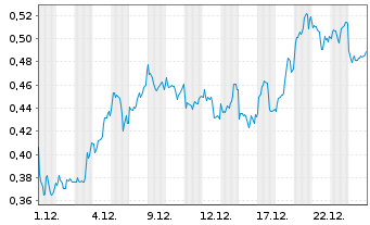Chart Mini Future Long Rolls-Royce - 1 Monat