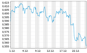 Chart Mini Future Short TeamViewer - 1 Monat
